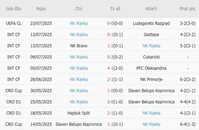 Phong độ NK Rijeka